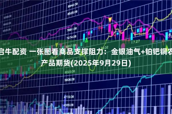 启牛配资 一张图看商品支撑阻力：金银油气+铂钯铜农产品期货(2025年9月29日)